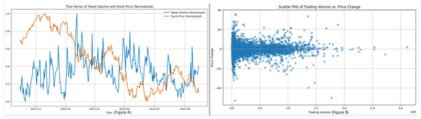(A) Shows the time-series trend of tweet volume and stock price after normalization in the dataset, and (B) is a scatter plot between trading volume and price change.