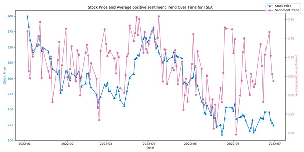 Stock price and average positive sentiment trend over time for TSLA.