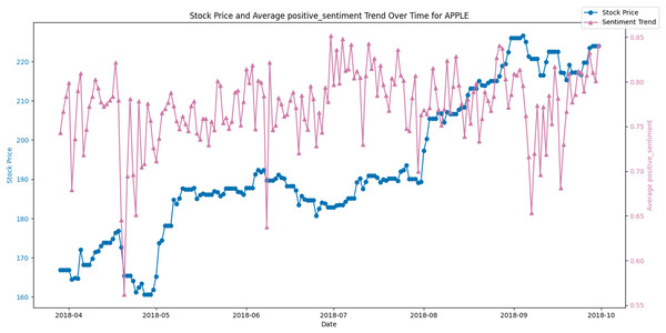 Stock price and average positive sentiment trend over time for AAPL.