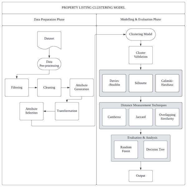 The framework for the property listing clustering model.