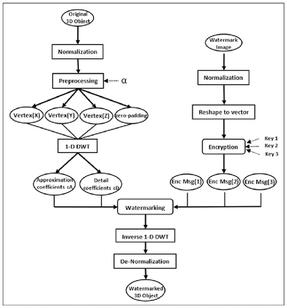 The conceptual framework for the proposed watermarking method.