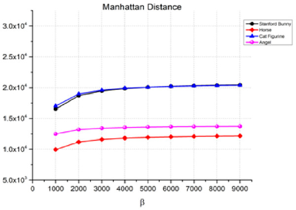 Manhattan distance for the invisibility performance.