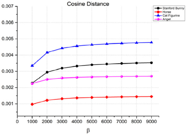 Cosine distance for the invisibility performance of the proposed method.