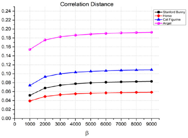 Correlation distance for the invisibility performance of the proposed method.