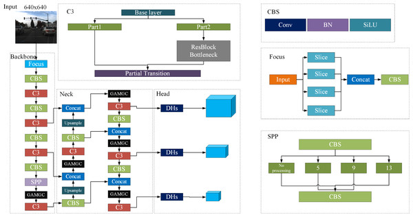 SDG-YOLOv5 network structure.