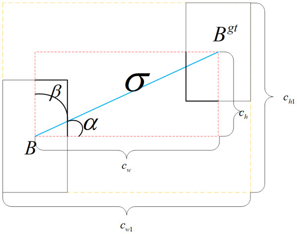 The concepts of SIoU Loss regression.