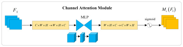 Channel attention module.