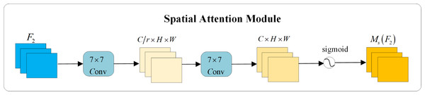 Spatial attention module.