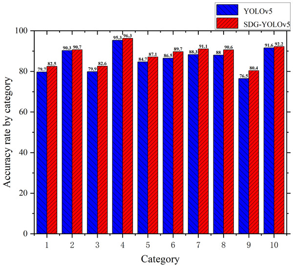 Accuracy chart before and after training on Udacity Self Driving Car dataset.