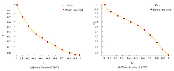 (A–B) Comparison between the real Pareto frontier and the Pareto optimal solution.