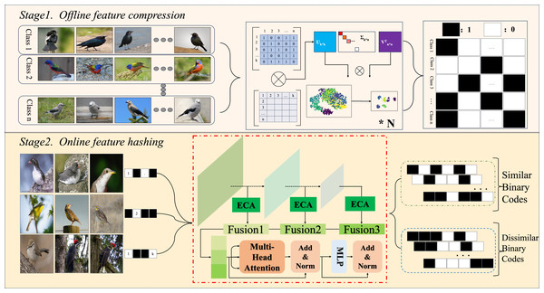 Our proposed contains two steps: an offline feature compression phase and an online feature hash learning phase utilising neural network.