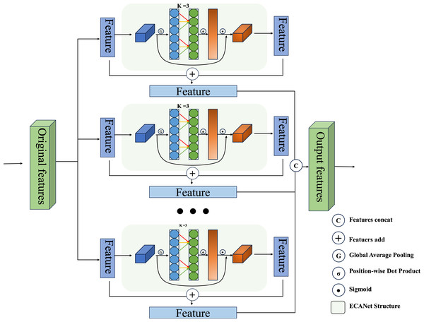  Our proposed dual-channel fusion strategy of ECANet enhanced and original feature fusion in a single layer of the feature cascade.