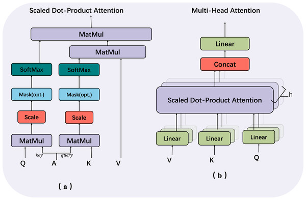 Multi-head structure contains two components: (A) scaled dot-product attention and (B) multi-head attention.