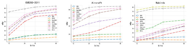 The mAP results of our proposed method with each method with different hash lengths for different datasets.