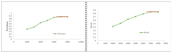 Precision and recall result on different training dataset.