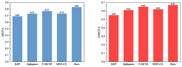 The comparison result of MOTA and GMOTA on Volleyball dataset.