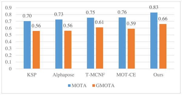 The average result of MOTA and GMOTA among three datasets.