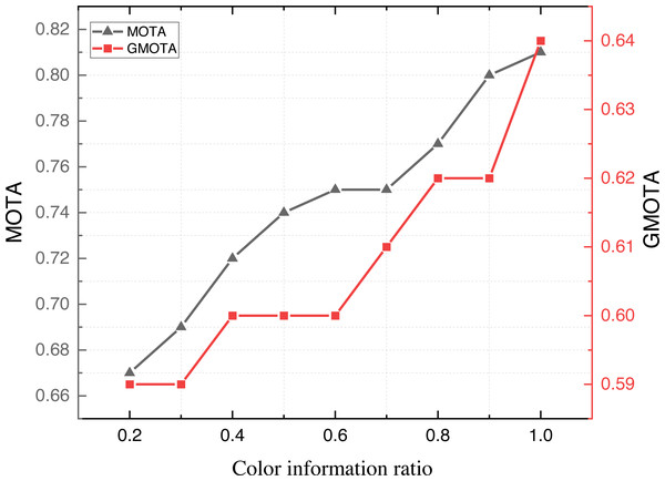 The result on the APDIS datasets with different colour information ratio.