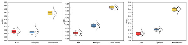 The ablation experiment on the three datasets with the MOTA results.