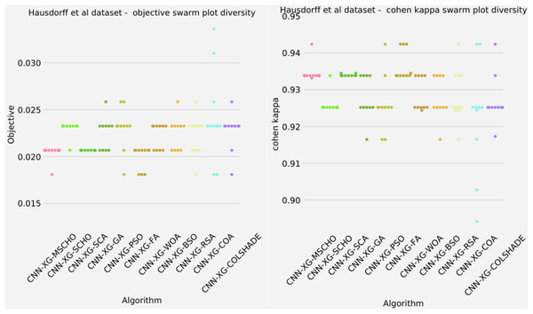 Hausdorff et al. (2007) objective and Cohen kappa swarm plots.