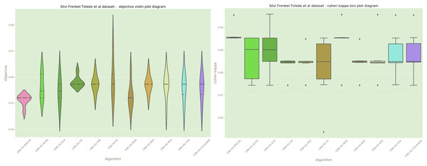 Frenkel-Toledo et al. (2005) objective and Cohen’s kappa distributions plots.