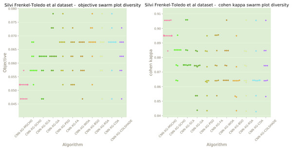 Frenkel-Toledo et al. (2005) objective and Cohen’s kappa swarm plots.