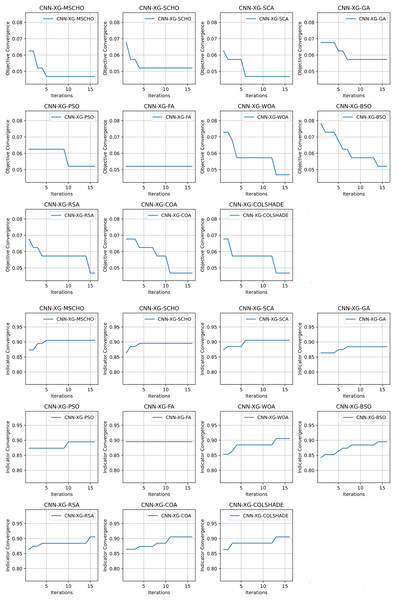 Frenkel-Toledo et al. (2005) objective and Cohen’s kappa convergence graphs.