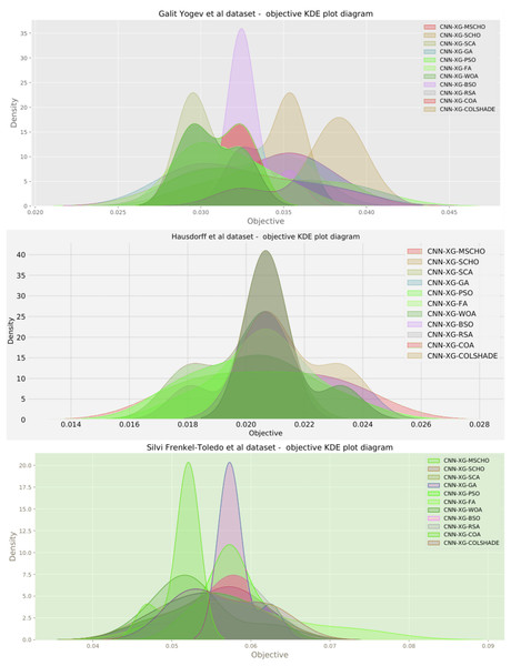 Objective function KDE for each simulation.