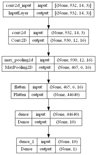 Framework layer 1 CNN model architecture.