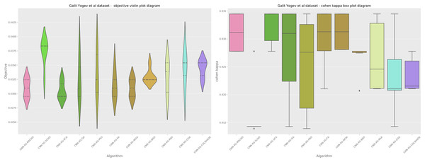 Yogev et al. (2005) objective and Cohen kappa distributions plots.