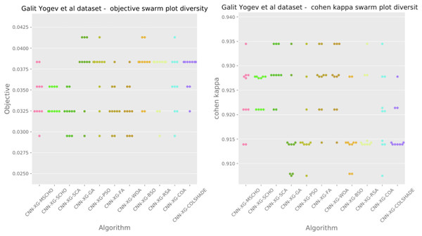 Yogev et al. (2005) objective and Cohen kappa swarm plots.