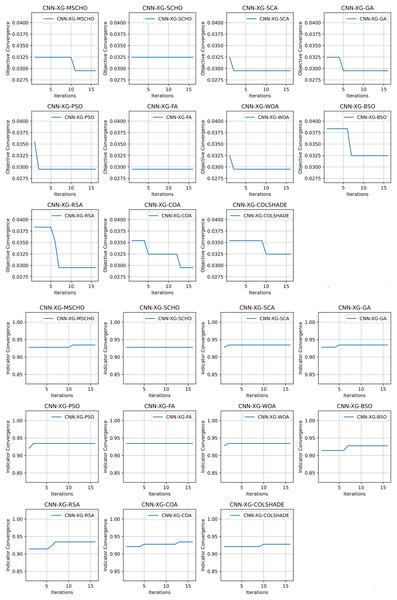 Yogev et al. (2005) objective and Cohen kappa convergence graphs.