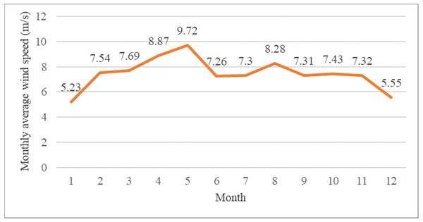 Monthly average wind speed of a wind farm.