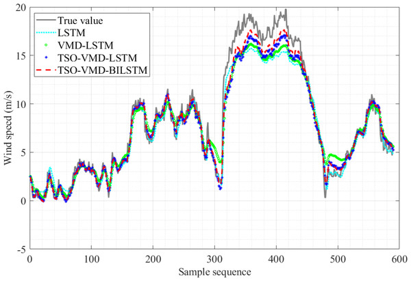 Prediction results of the four models in Example 1.