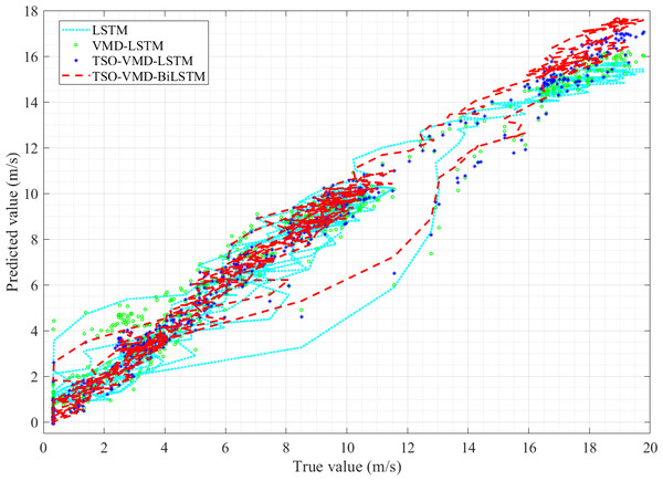 Linearity curves of the four models in Example 1.