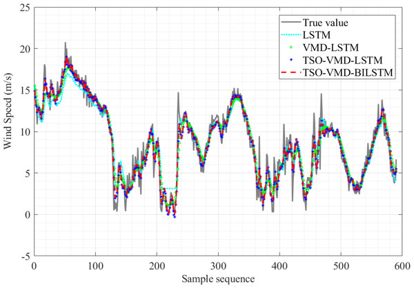 Prediction results of the four models in Example 2.