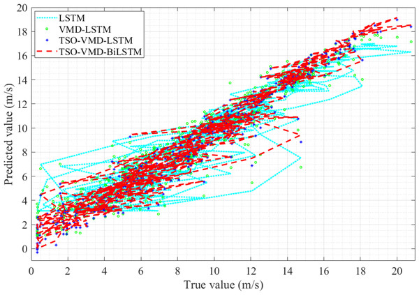 Linearity curves of the four models in Example 2.