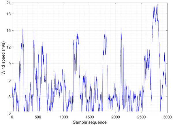 Wind speed distribution sequence diagram of Example 1.