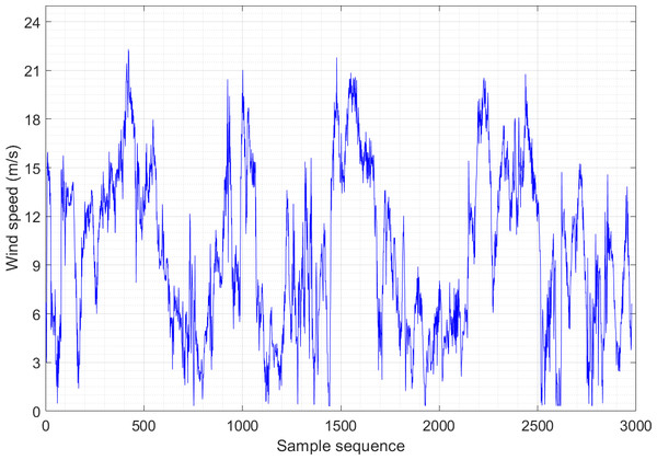 Wind speed distribution sequence diagram of Example 2.