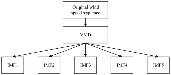 VMD processing process of wind speed data.