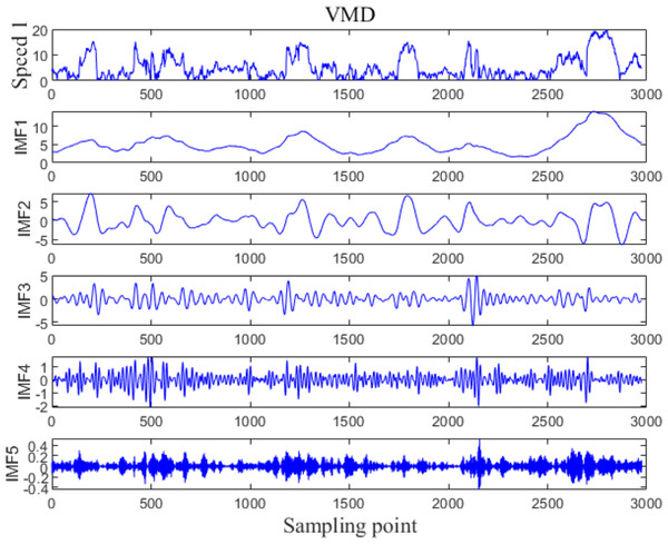 VMD processing results for Example 1.