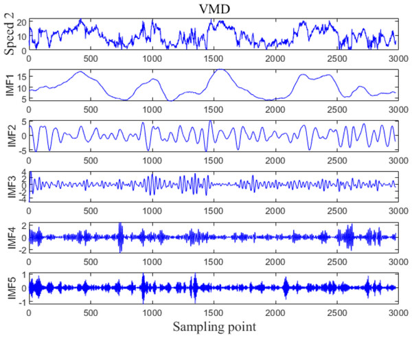 VMD processing results for Example 2.