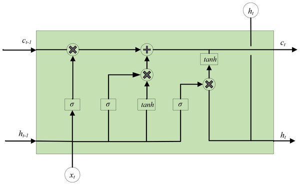 Basic structure of LSTM hidden layer neurons.