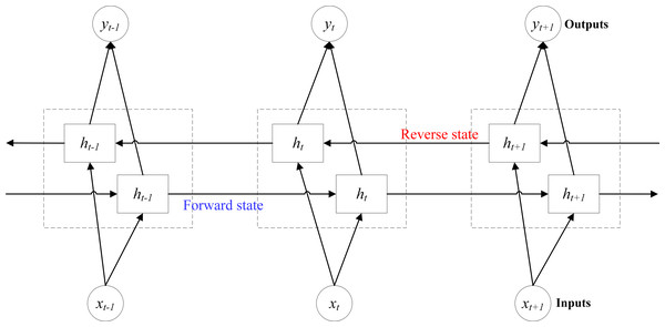 Model structure diagram of BiLSTM.