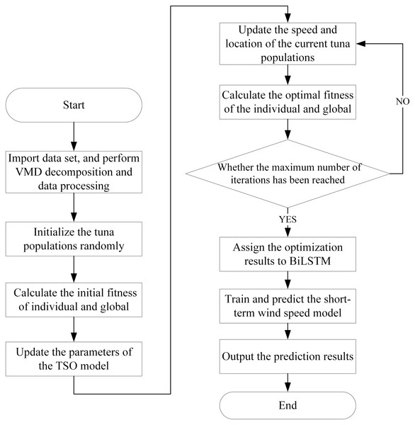 SWSP flowchart based on TSO-VMD-BiLSTM.