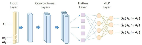 The network architecture of our deep Q-network.