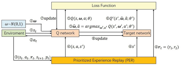 The parameter training procedure of our MODDQN algorithm.