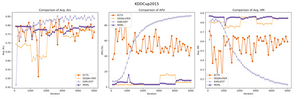  Performance comparison of the MORL algorithm against other RL based models on the KDDCUP2015 dataset.
