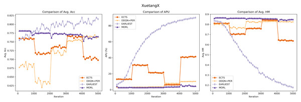 Performance comparison of the MORL algorithm against other RL based models on the XuetangX dataset.