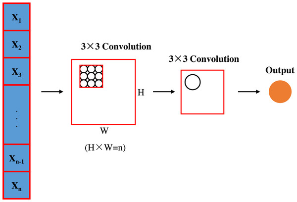 Convolutional layer architecture.